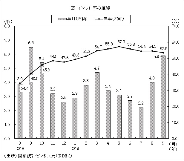 図　インフレ率の推移