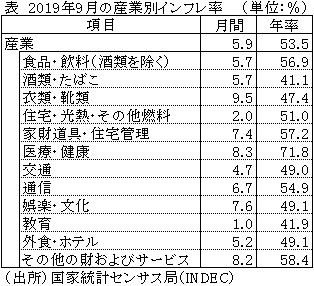 表　2019年9月の産業別インフレ率