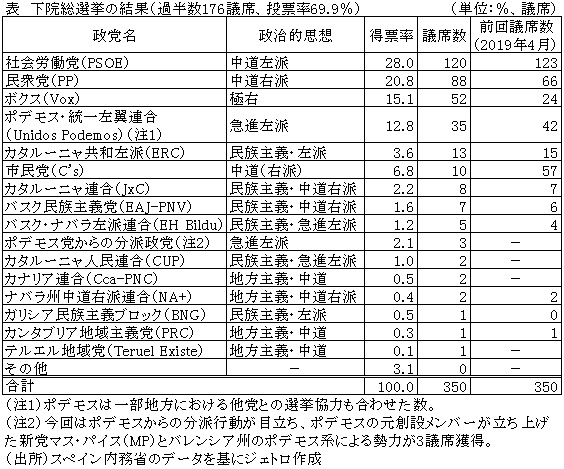 表　下院総選挙の結果（過半数176議席、投票率69.9％）