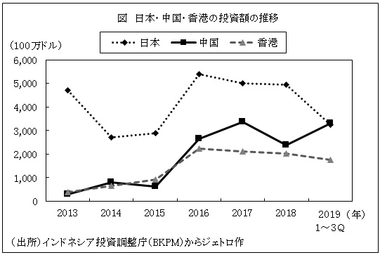 図　日本・中国・香港の投資額の推移