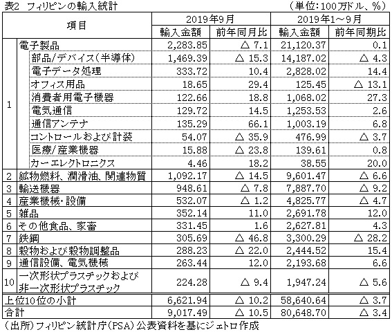 表2　フィリピンの輸入統計