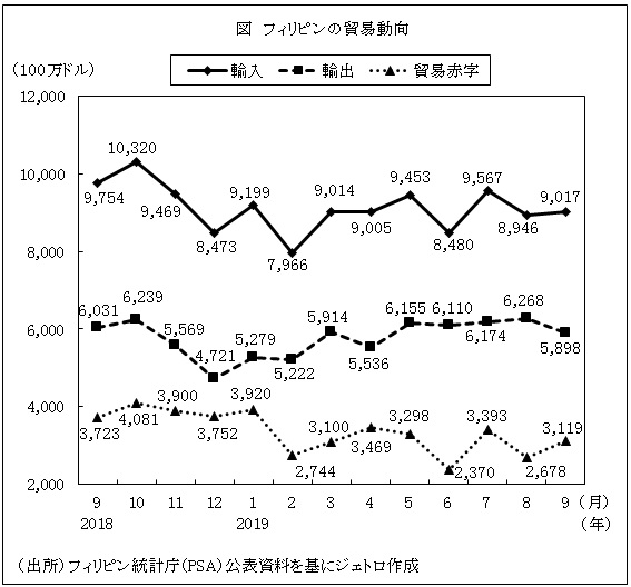 図　フィリピンの貿易動向