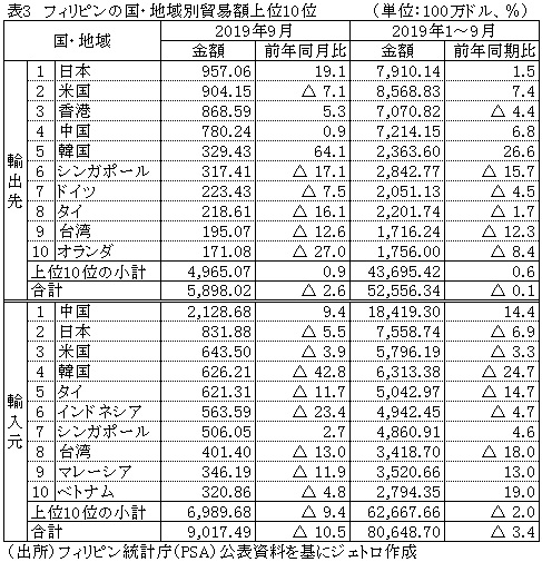 表3　フィリピンの国・地域別貿易額上位10位