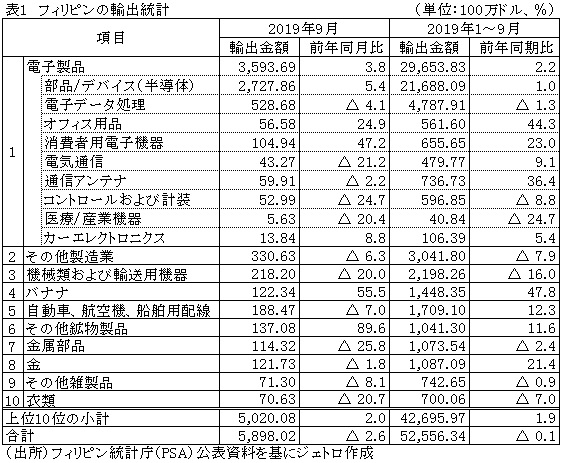 表1　フィリピンの輸出統計