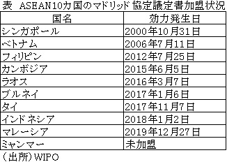 表　ASEAN10カ国のマドリッド協定議定書加盟状況