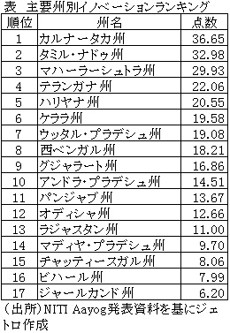 表　主要州別イノベーションランキング