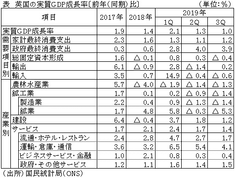 表　英国の実質GDP成長率〔前年（同期）比〕