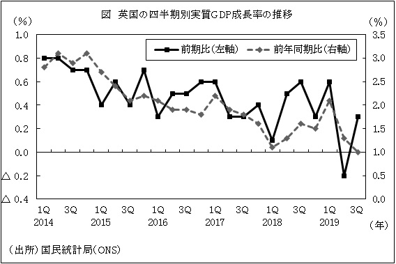 図　英国の四半期別実質GDP成長率の推移