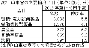 表2　山東省の主要輸出品目 