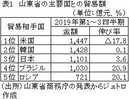 表1　山東省の主要国との貿易額