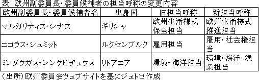 表　欧州副委員長・委員候補者の担当呼称の変更内容
