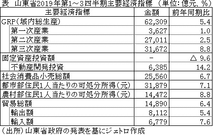 表　山東省2019年第1～3四半期主要経済指標