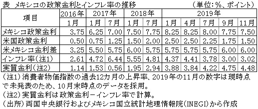表　メキシコの政策金利とインフレ率の推移