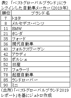 表2　「ベストグローバルブランド」にランクインした自動車メーカー（2019年）