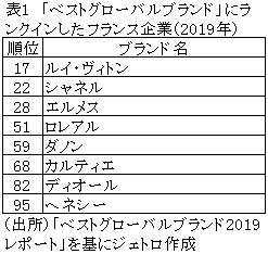 表1　「ベストグローバルブランド」にランクインしたフランス企業（2019年）