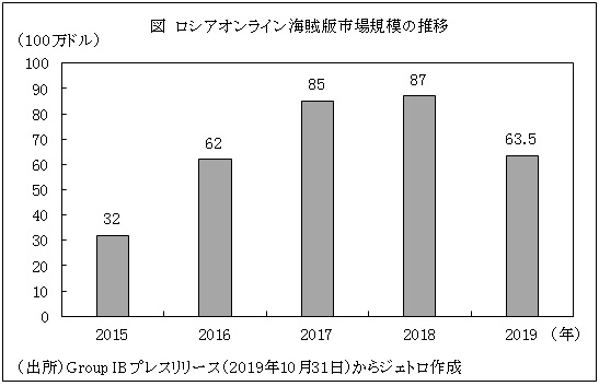 図　ロシアオンライン海賊版市場規模の推移