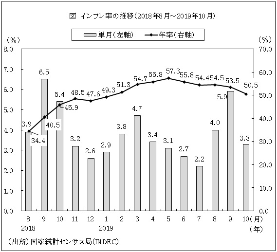 図　インフレ率の推移（2018年8月～2019年10月）