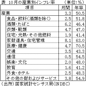 表　10月の産業別インフレ率