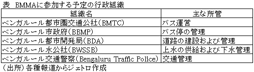 表　BMMAに参加する予定の行政組織