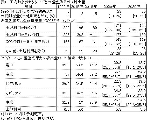 表1　国内およびセクターごとの温室効果ガス排出量