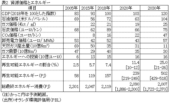 表2　資源価格とエネルギー