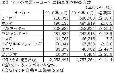 表2　10月の主要メーカー別二輪車国内販売台数