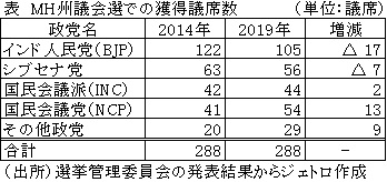 表　MH州議会選での獲得議席数