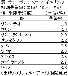 表　サンフランシスコ・ベイエリアの郡別失業率（2019年10月、速報値、季節未調整）