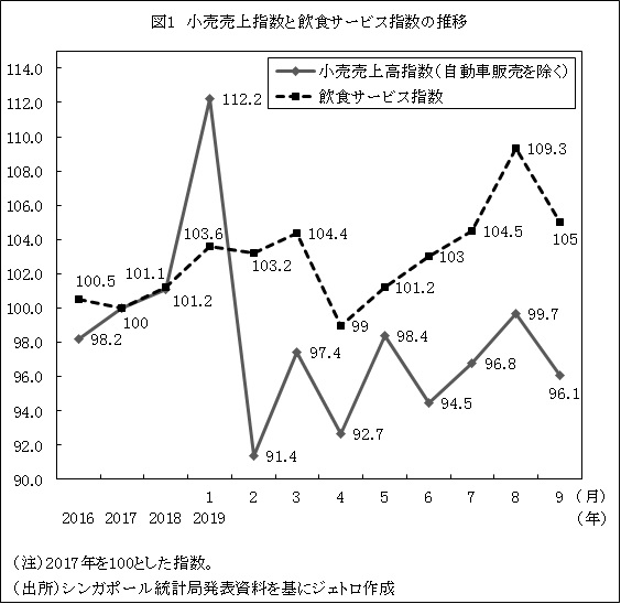 図1　小売売上指数と飲食サービス指数の推移