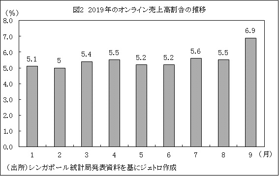 図2　2019年のオンライン売上高割合の推移