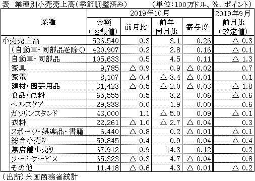 表　業種別小売売上高（季節調整済み）