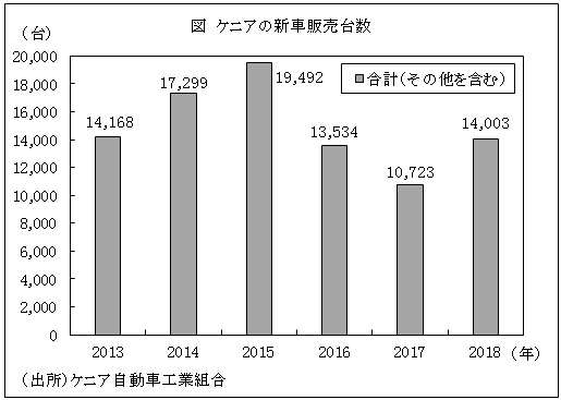 図　ケニアの新車販売台数