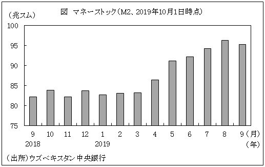 図　マネーストック（M2、2019年10月1日時点）