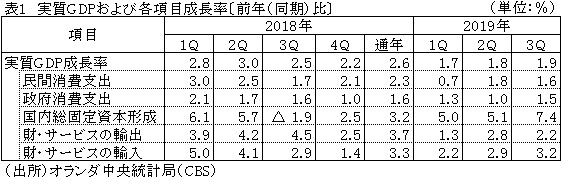 表1　実質GDPおよび各項目成長率〔前年（同期）比〕