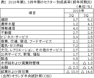 表2　2019年第2、3四半期のセクター別成長率（前年同期比）