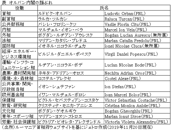 表　オルバン内閣の顔ぶれ