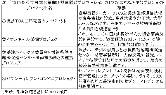 表　「2019長沙市日本企業向け投資誘致プロモーション会」で調印された主なプロジェクト