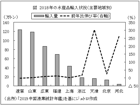 図　2018年の水産品輸入状況（主要地域別）