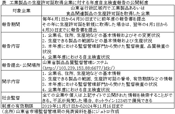 表　工業製品の生産許可証取得企業に対する年度自主検査報告の公開制度