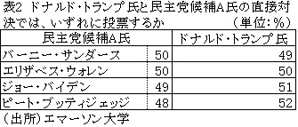 表2　ドナルド・トランプ氏と民主党候補A氏の直接対決では、いずれに投票するか