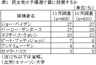 表1　民主党の予備選で誰に投票するか