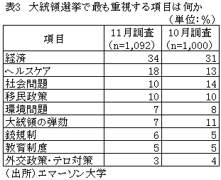 表3　大統領選挙で最も重視する項目は何か