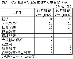 表3　大統領選挙で最も重視する項目は何か