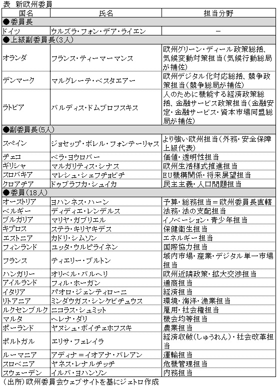 表　新欧州委員