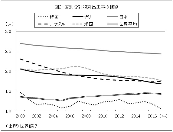 図2　国別合計特殊出生率の推移