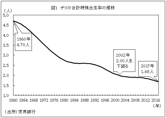 図1　チリの合計特殊出生率の推移