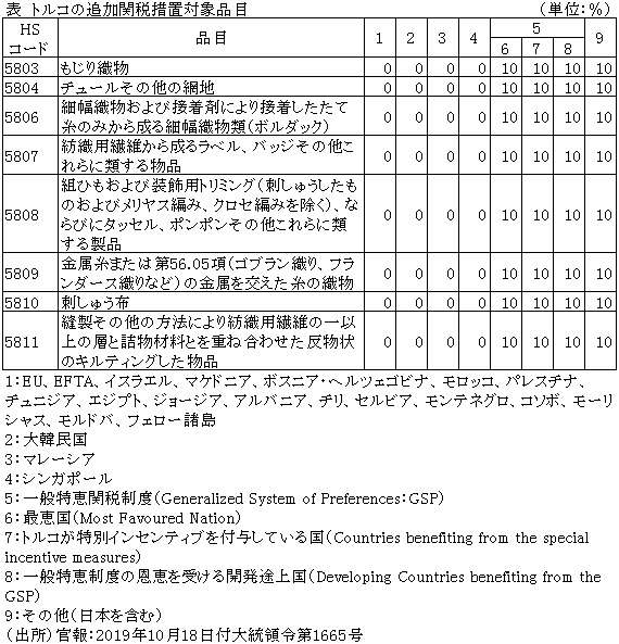 表　トルコの追加関税措置対象品目