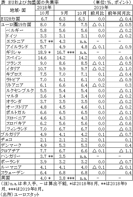 Euの10月の失業率は前月比横ばい ユーロ圏で0 1ポイント改善 Eu ユーロ圏 ビジネス短信 ジェトロ