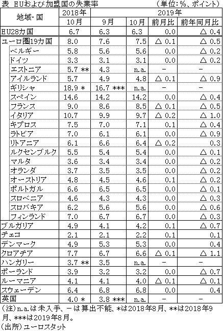 表　EUおよび加盟国の失業率