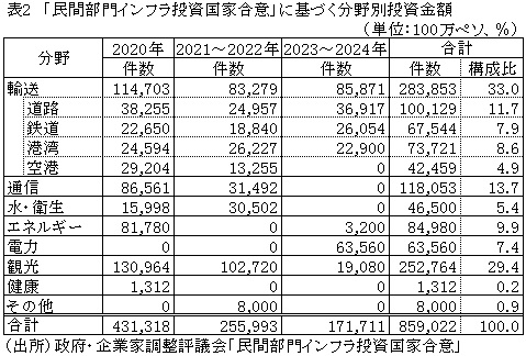 表2　「民間部門インフラ投資国家合意」に基づく分野別投資金額